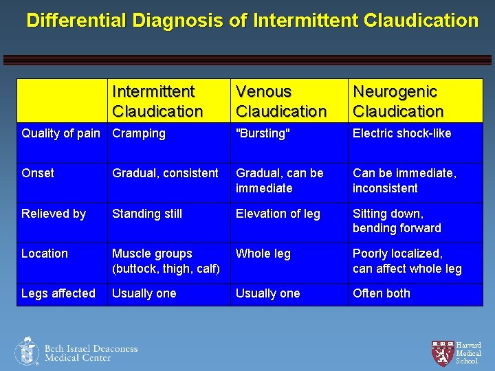 Differential Diagnosis of Intermittent Claudication Venous Claudication Neurogenic Claudication Quality of pain Cramping "Bursting"