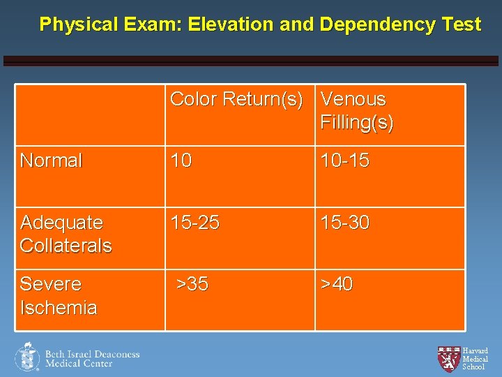 Physical Exam: Elevation and Dependency Test Color Return(s) Venous Filling(s) Normal 10 10 -15