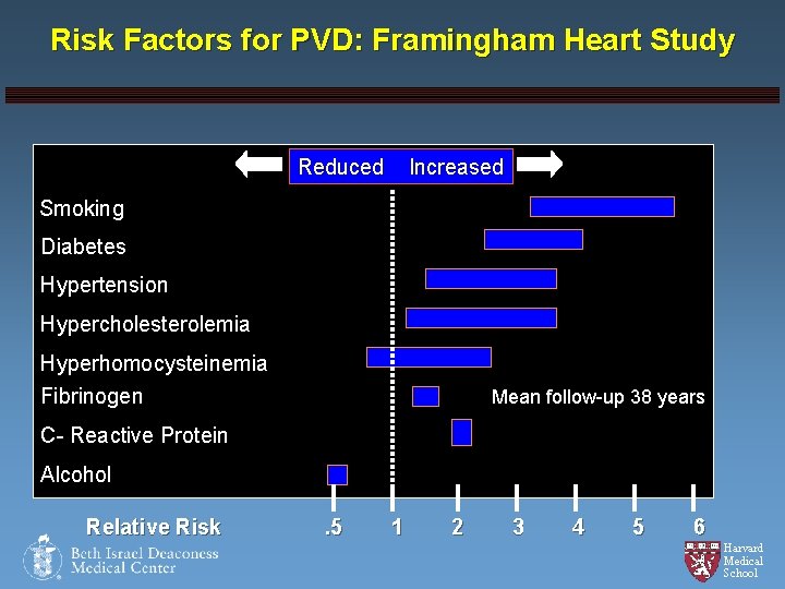 Risk Factors for PVD: Framingham Heart Study Reduced Increased Smoking Diabetes Hypertension Hypercholesterolemia Hyperhomocysteinemia