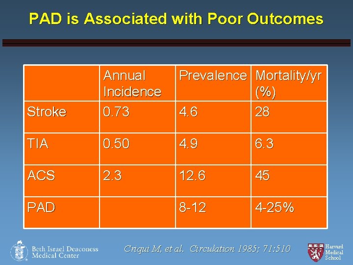 PAD is Associated with Poor Outcomes Stroke Annual Incidence 0. 73 Prevalence Mortality/yr (%)