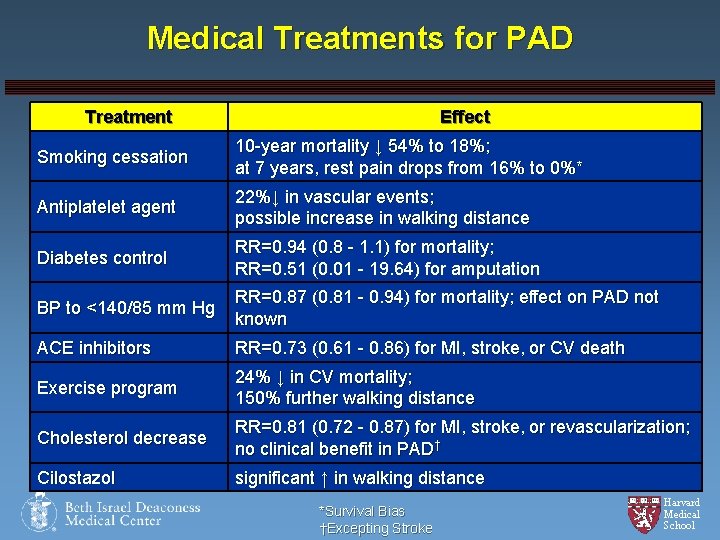 Medical Treatments for PAD Treatment Effect Smoking cessation 10 -year mortality ↓ 54% to