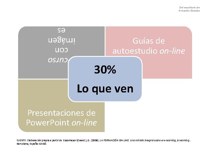 Del escritorio de Armando Euceda Guías de autoestudio on-line 30% Lo que ven e-curso