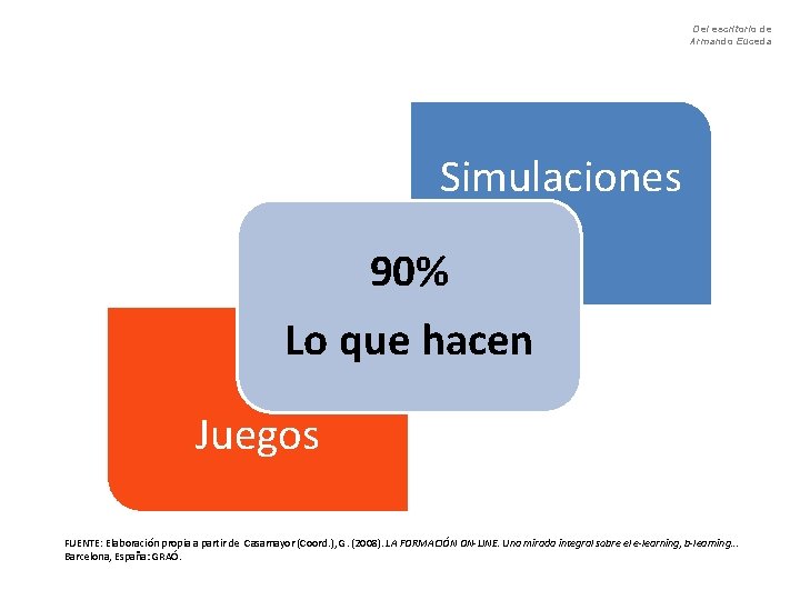 Del escritorio de Armando Euceda Simulaciones 90% Lo que hacen Juegos FUENTE: Elaboración propia