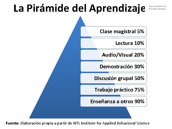 La Pirámide del Aprendizaje Del escritorio de Armando Euceda Clase magistral 5% Lectura 10%