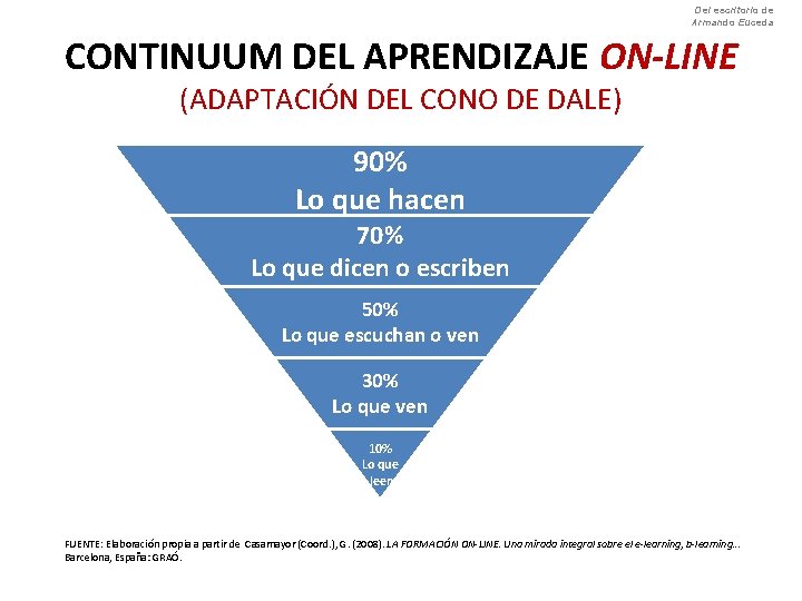 Del escritorio de Armando Euceda CONTINUUM DEL APRENDIZAJE ON-LINE (ADAPTACIÓN DEL CONO DE DALE)