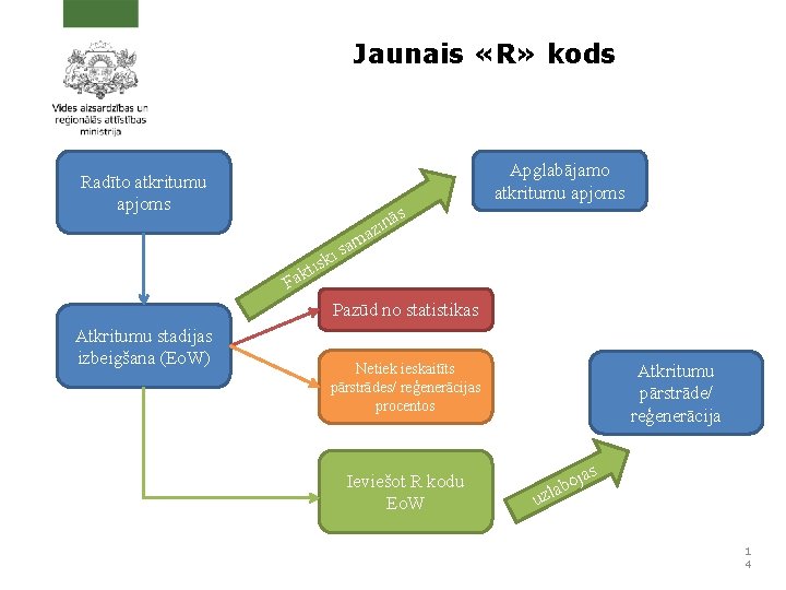 Jaunais «R» kods Radīto atkritumu apjoms ās Apglabājamo atkritumu apjoms n azi m sa