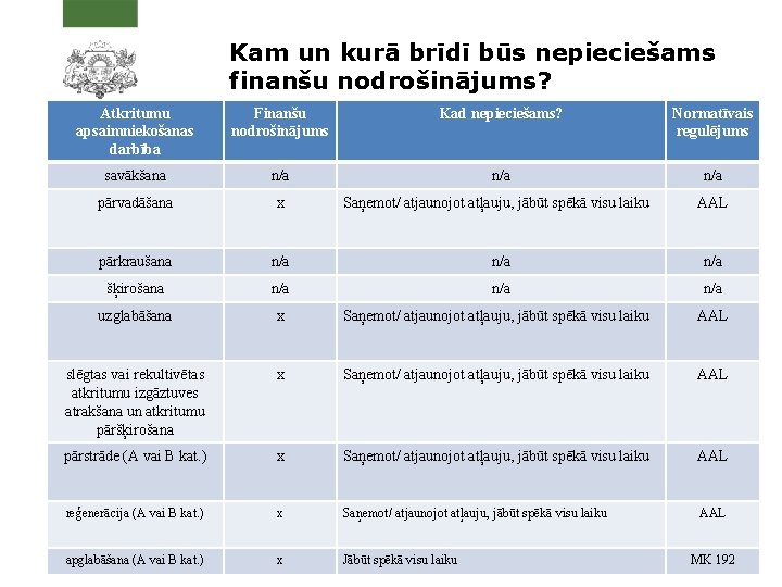 Kam un kurā brīdī būs nepieciešams finanšu nodrošinājums? Atkritumu apsaimniekošanas darbība Finanšu nodrošinājums Kad