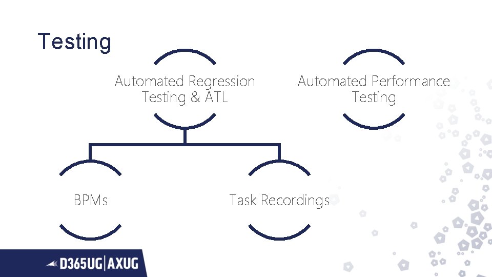 Testing Automated Regression Testing & ATL BPMs Automated Performance Testing Task Recordings 