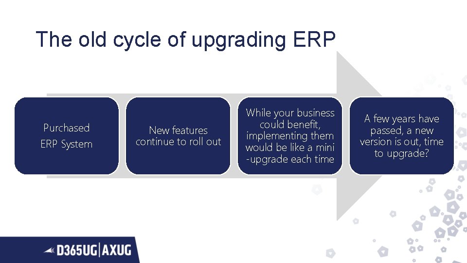 The old cycle of upgrading ERP Purchased ERP System New features continue to roll