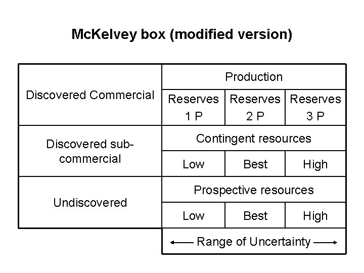 Mc. Kelvey box (modified version) Production Discovered Commercial Reserves 1 P 2 P 3