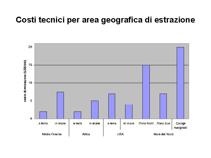 Costi tecnici per area geografica di estrazione 