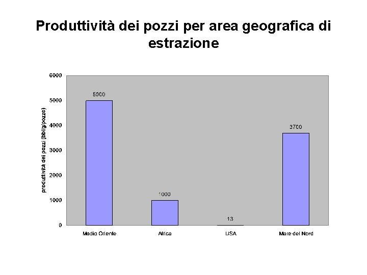 Produttività dei pozzi per area geografica di estrazione 