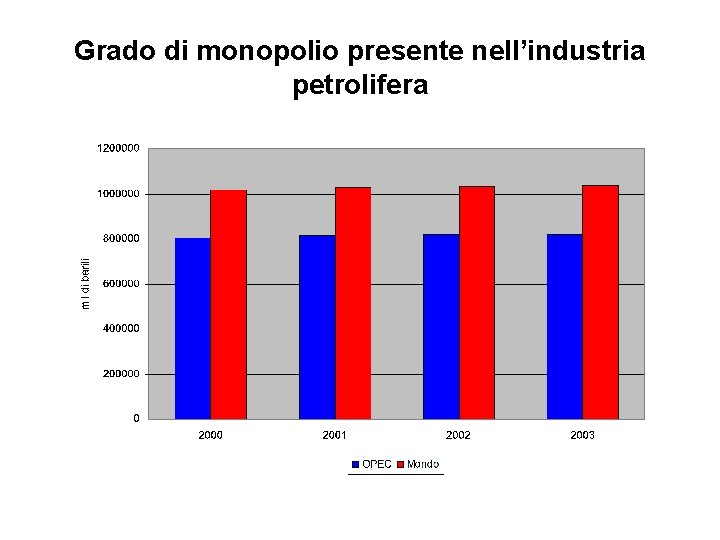 Grado di monopolio presente nell’industria petrolifera 