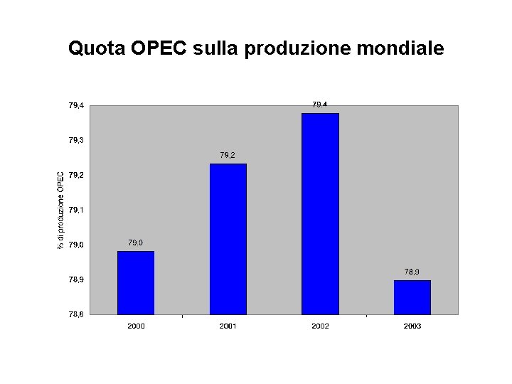 Quota OPEC sulla produzione mondiale 