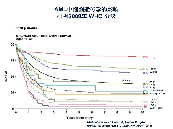 AML中细胞遗传学的影响 根据 2008年 WHO 分级 5876 patients t(15; 17) t(8; 21) Inv(16) Normal t(9;