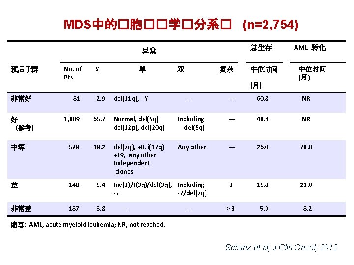 MDS中的�胞��学�分系� (n=2, 754) 总生存 异常 预后子群 No. of Pts % 单 2. 9 1,