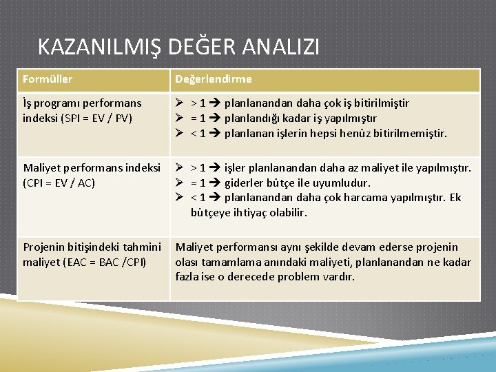 KAZANILMIŞ DEĞER ANALIZI Formüller Değerlendirme İş programı performans indeksi (SPI = EV / PV)