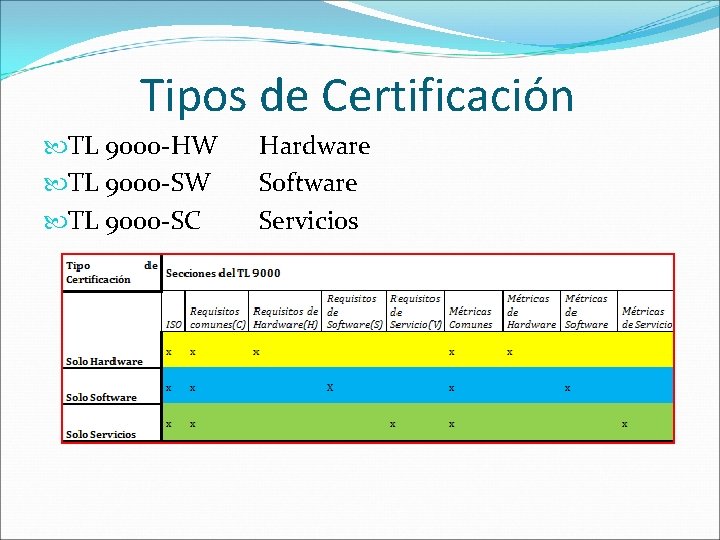 Tipos de Certificación TL 9000 -HW TL 9000 -SC Hardware Software Servicios 