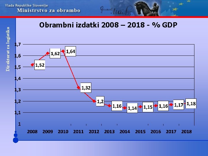 Direktorat za logistiko Obrambni izdatki 2008 – 2018 - % GDP 