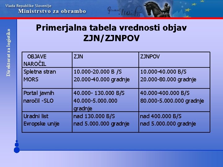 Direktorat za logistiko Primerjalna tabela vrednosti objav ZJN/ZJNPOV OBJAVE NAROČIL Spletna stran MORS ZJNPOV