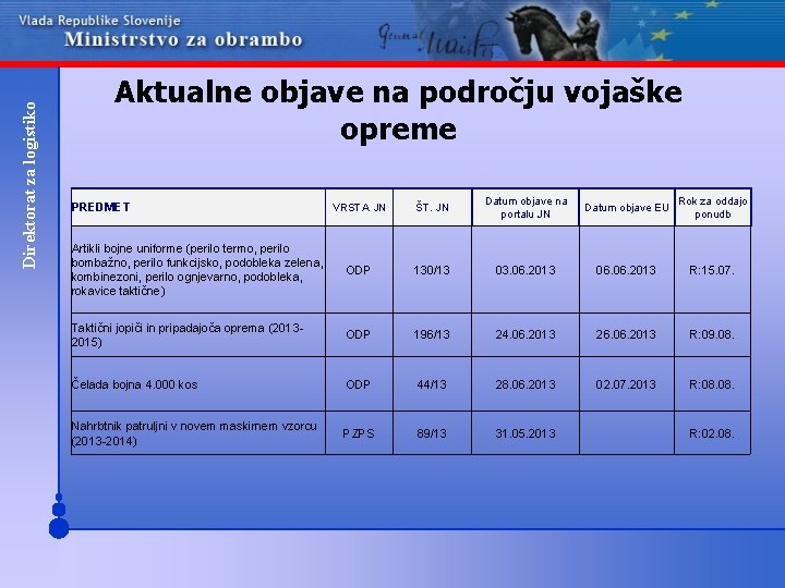 Direktorat za logistiko Aktualne objave na področju vojaške opreme VRSTA JN ŠT. JN Datum