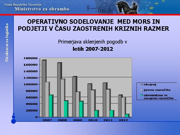 Direktorat za logistiko OPERATIVNO SODELOVANJE MED MORS IN PODJETJI V ČASU ZAOSTRENIH KRIZNIH RAZMER