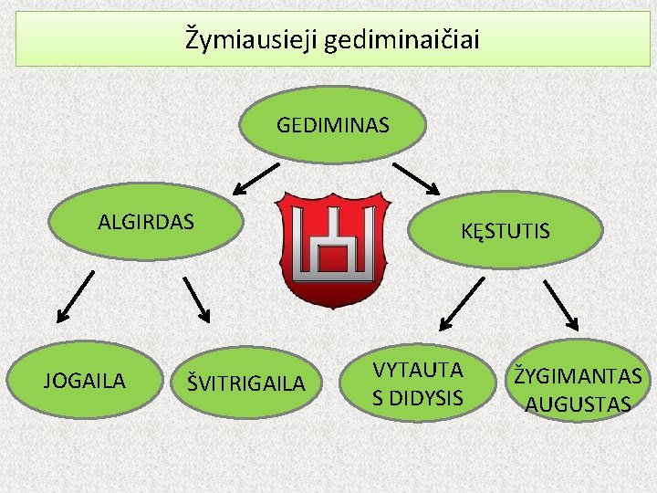 Žymiausieji gediminaičiai GEDIMINAS ALGIRDAS JOGAILA ŠVITRIGAILA KĘSTUTIS VYTAUTA S DIDYSIS ŽYGIMANTAS AUGUSTAS 