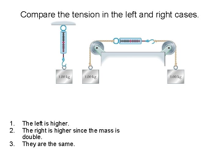 Compare the tension in the left and right cases. 1. 2. 3. The left