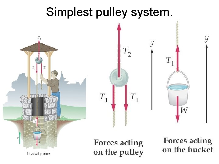 Simplest pulley system. 