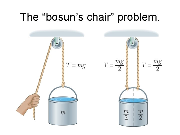 The “bosun’s chair” problem. 