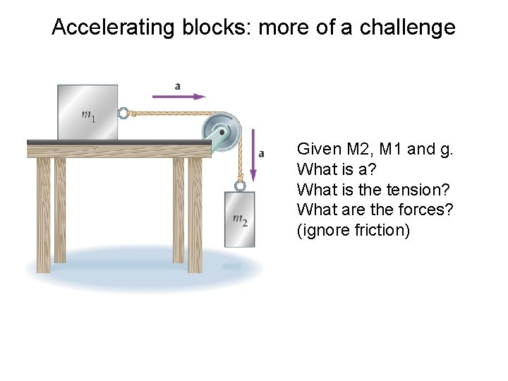 Accelerating blocks: more of a challenge Given M 2, M 1 and g. What