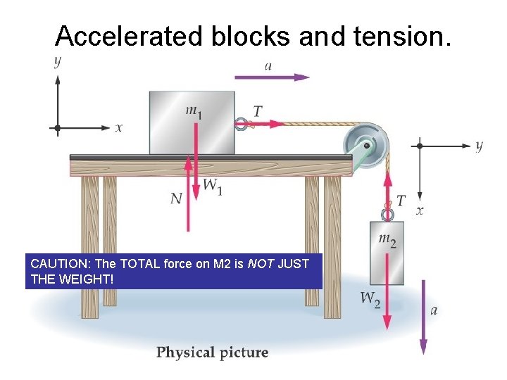 Accelerated blocks and tension. CAUTION: The TOTAL force on M 2 is NOT JUST