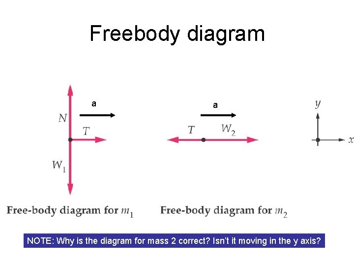 Freebody diagram a a NOTE: Why is the diagram for mass 2 correct? Isn’t