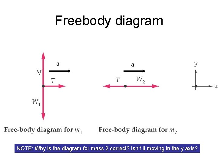 Freebody diagram a a NOTE: Why is the diagram for mass 2 correct? Isn’t