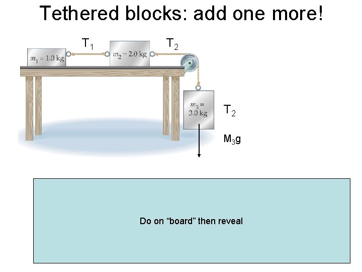 Tethered blocks: add one more! T 1 T 2 M 3 g Add all