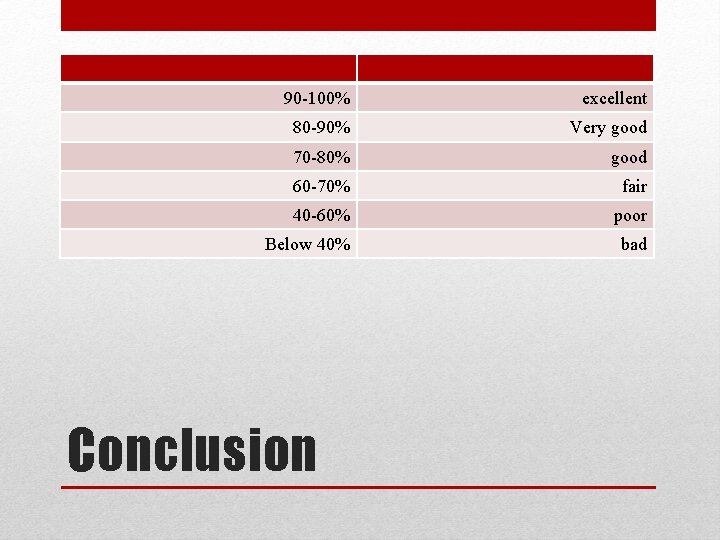 90 -100% excellent 80 -90% Very good 70 -80% good 60 -70% fair 40