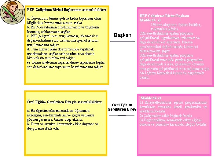 BEP Geliştirme Birimi Başkanının sorumlulukları a. Öğrencinin, birime gelene kadar toplanmış olan bilgilerinin birime