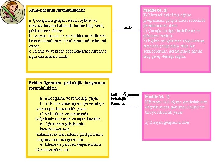 Anne-babanın sorumlulukları: a. Çocuğunun gelişim süreci, öyküsü ve mevcut durumu hakkında birime bilgi verir,