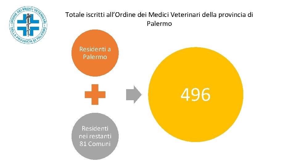 Totale iscritti all’Ordine dei Medici Veterinari della provincia di Palermo Residenti a Palermo 496