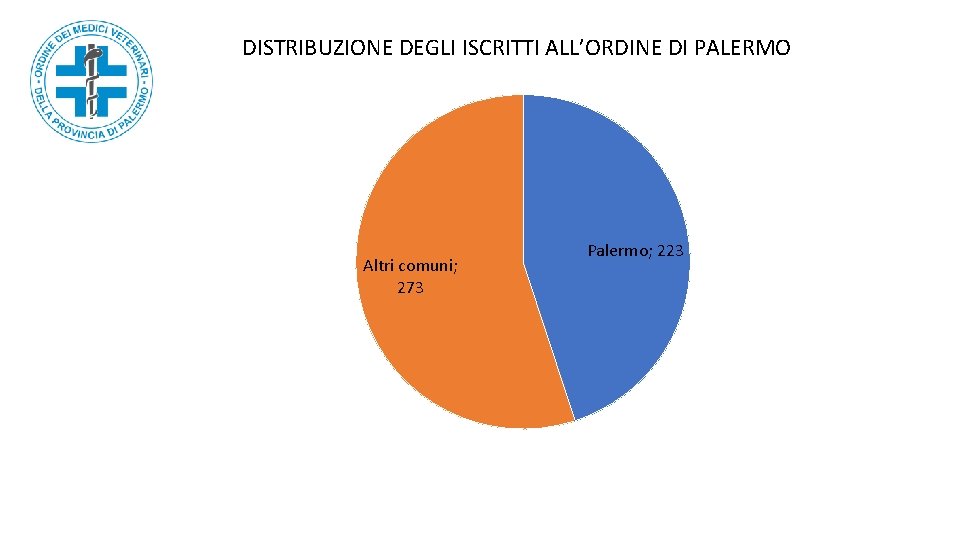 DISTRIBUZIONE DEGLI ISCRITTI ALL’ORDINE DI PALERMO Altri comuni; 273 Palermo; 223 