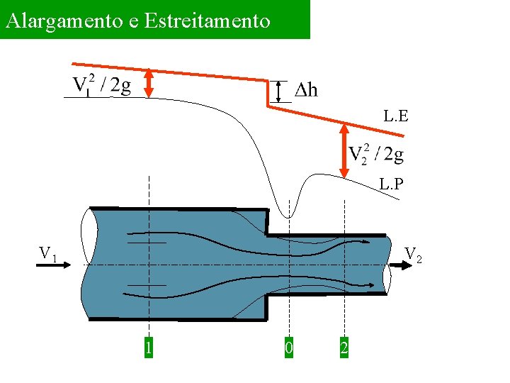 Alargamento e Estreitamento L. E L. P V 1 V 2 1 0 2