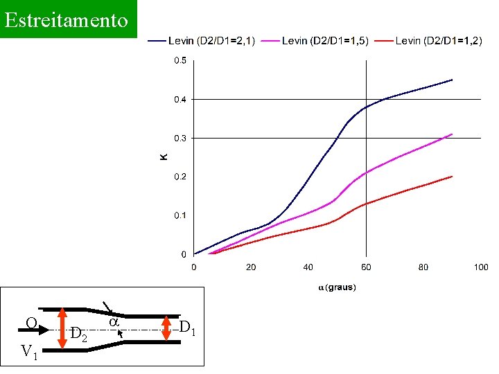 Estreitamento Q V 1 D 2 a D 1 