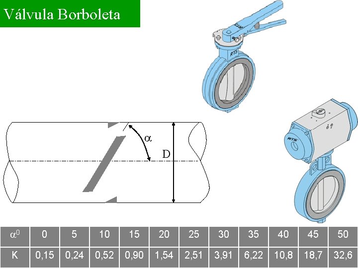 Válvula Borboleta a D a 0 0 5 10 15 20 25 30 35