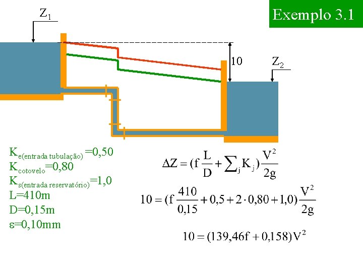 Exemplo 3. 1 Z 1 10 Ke(entrada tubulação) =0, 50 Kcotovelo=0, 80 Ks(entrada reservatório)=1,