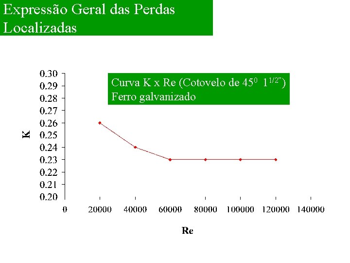 Expressão Geral das Perdas Localizadas Curva K x Re (Cotovelo de 450 11/2”) Ferro