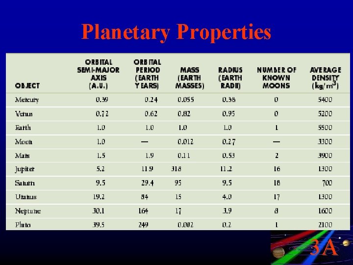 Planetary Properties 3 A 