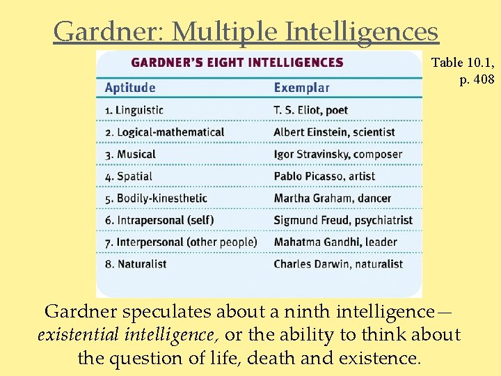 Gardner: Multiple Intelligences Table 10. 1, p. 408 Gardner speculates about a ninth intelligence—