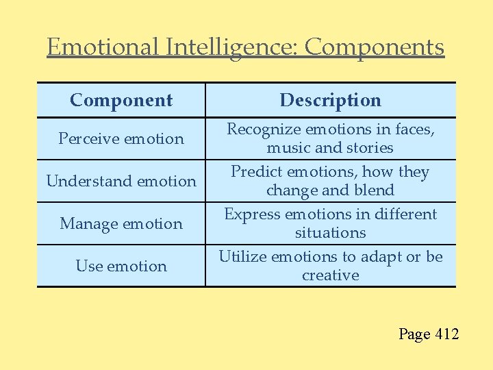 Emotional Intelligence: Components Component Perceive emotion Understand emotion Manage emotion Use emotion Description Recognize