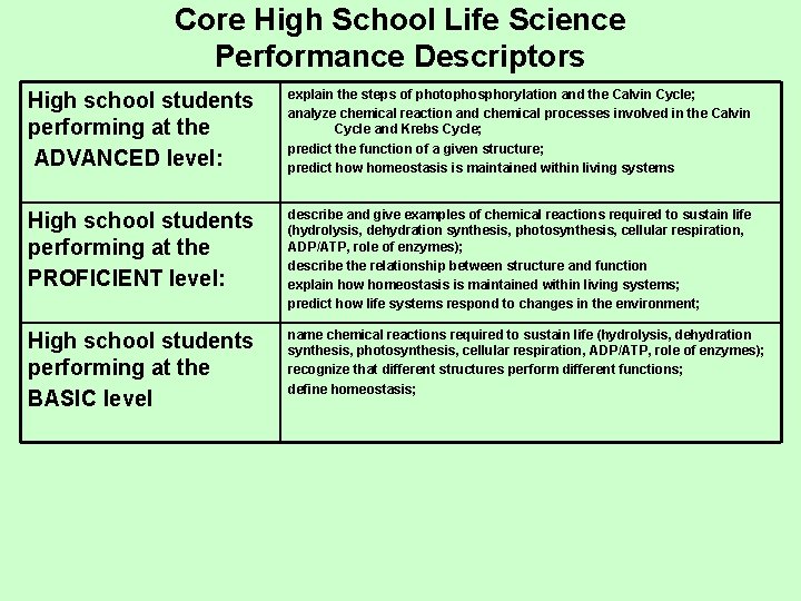 Core High School Life Science Performance Descriptors High school students performing at the ADVANCED
