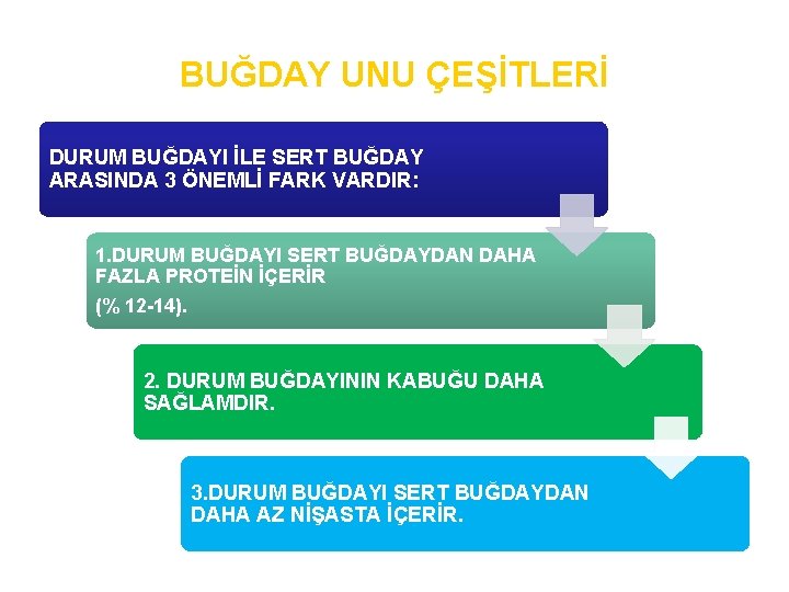 BUĞDAY UNU ÇEŞİTLERİ DURUM BUĞDAYI İLE SERT BUĞDAY ARASINDA 3 ÖNEMLİ FARK VARDIR: 1.